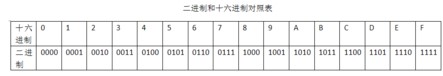 二进制和十六进制