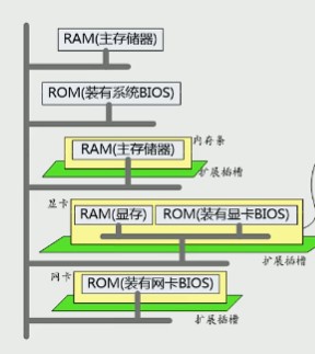 计算机器件中的存储器