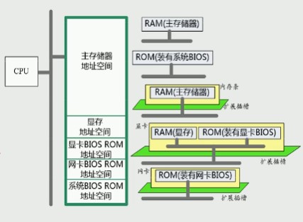 假想的逻辑存储器