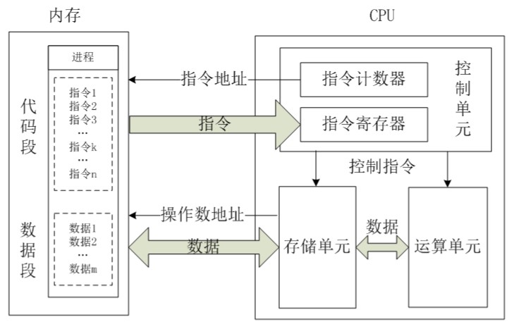 CPU内部结构及CPU与内存交互