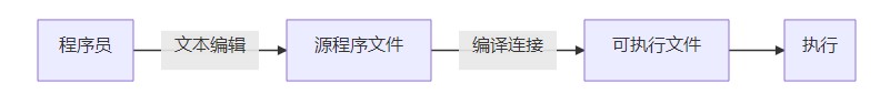 一个源程序的诞生