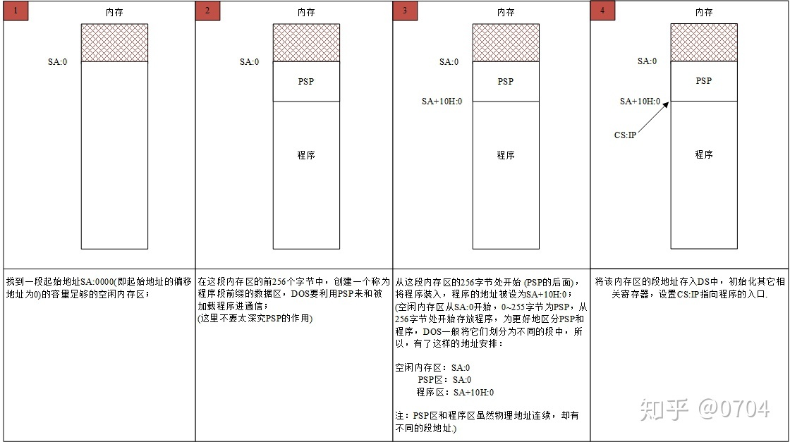 程序被加载到内存的过程