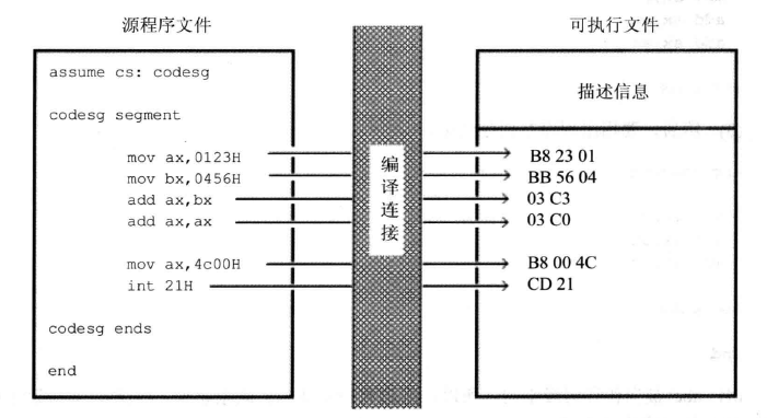 程序经编译连接后变为机器码