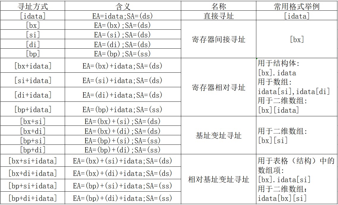 寻址方式