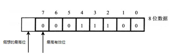 最高有效位和假想最高位