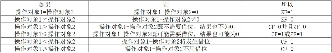 cmp指令提供的信息1