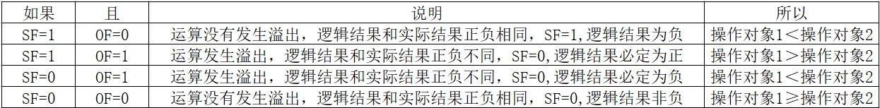 cmp指令提供的信息2