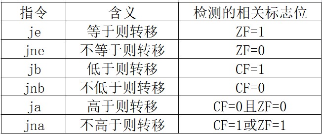 常用的根据无符号数的比较结果进行转移的条件转移指令