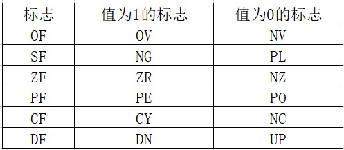 debug对我们已知的标志位的表示