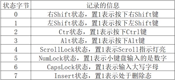 键盘状态字节各位记录的信息