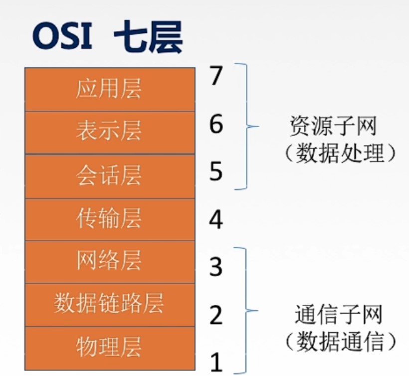 7层OSI参考模型