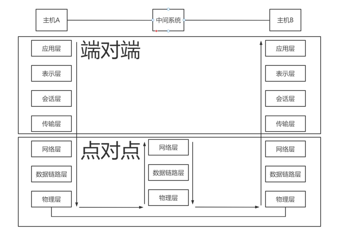 OSI模型通信基本架构