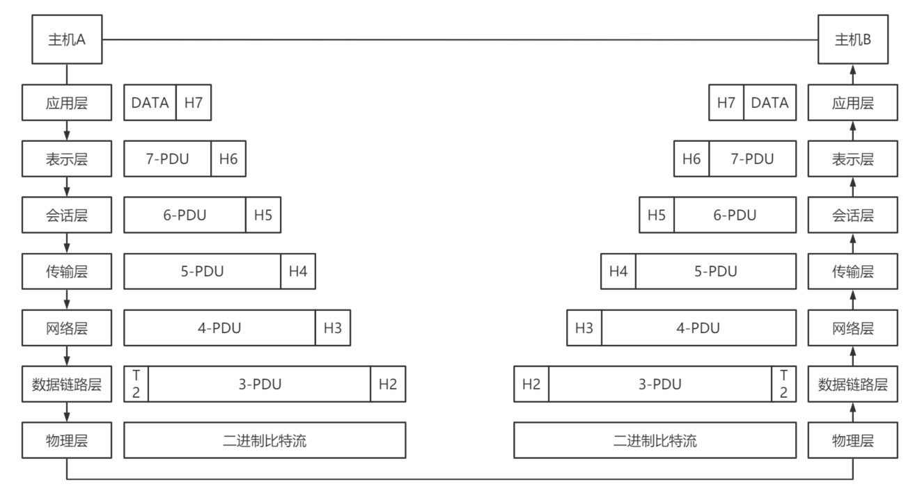 OSI模型通信过程