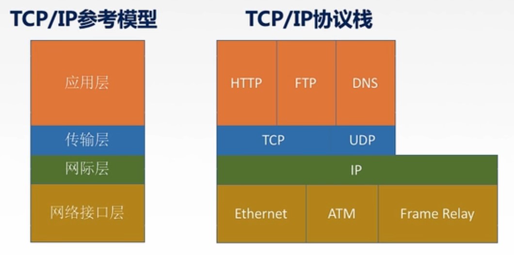 TCP/IP模型