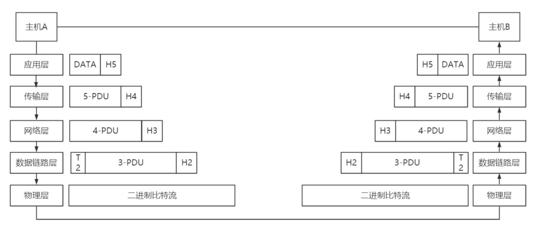 五层模型的数据封装和解封装