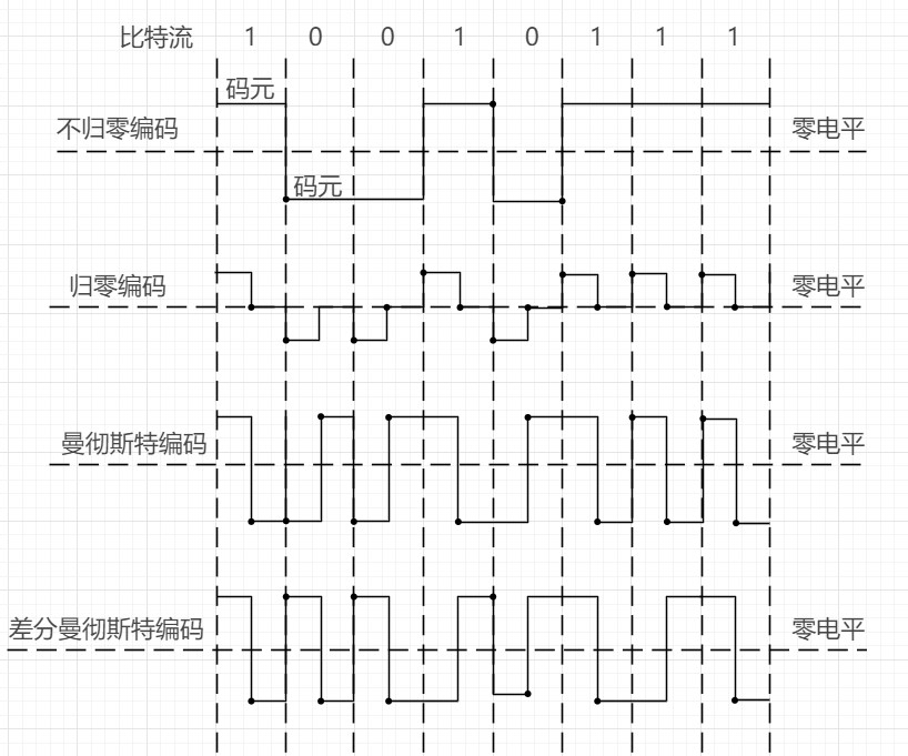 常用编码方式