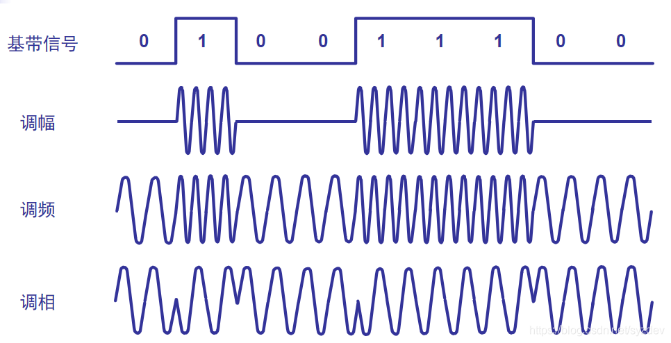 常用调制方式