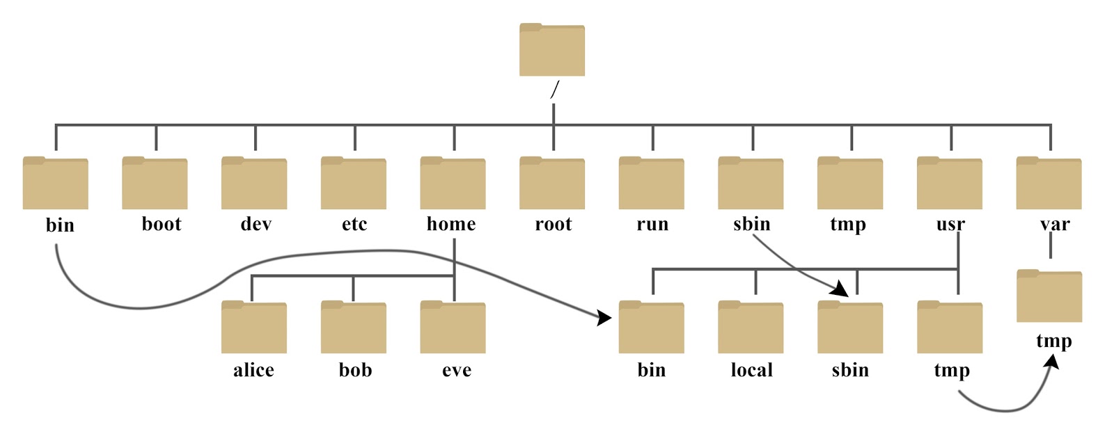 Linux目录结构