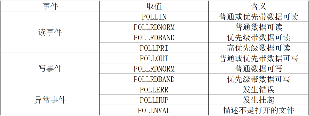 poll事件取值